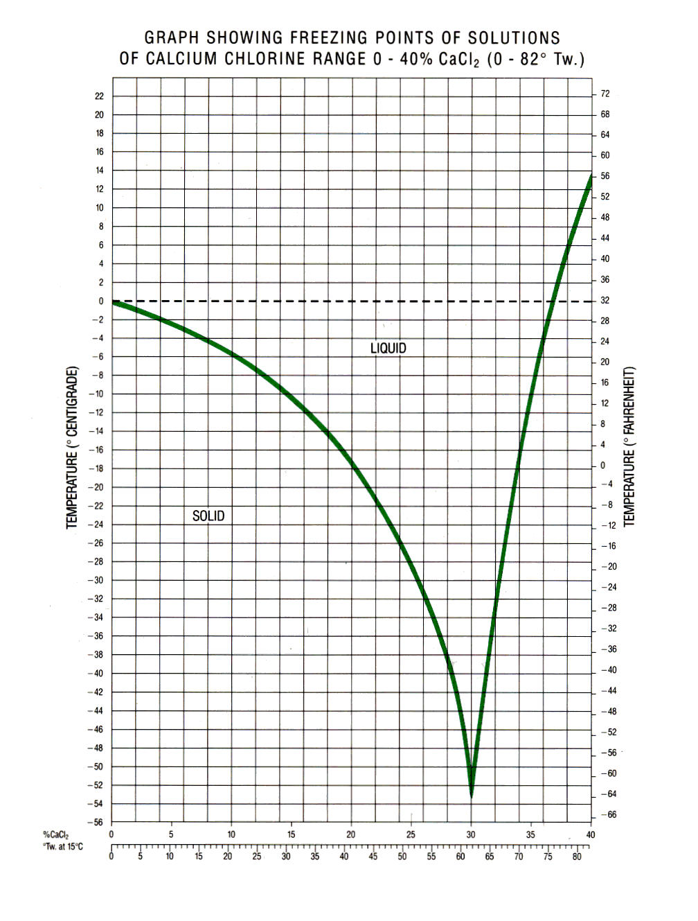 Calcium Chloride Freezing Point Chart