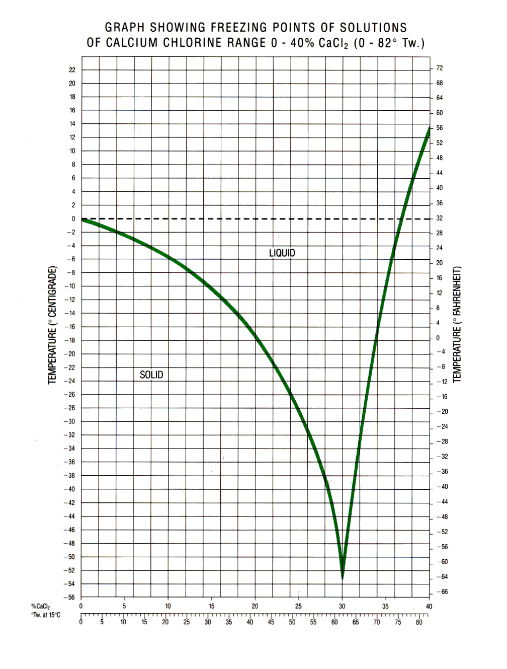 Propylene Glycol To Water Ratio Chart