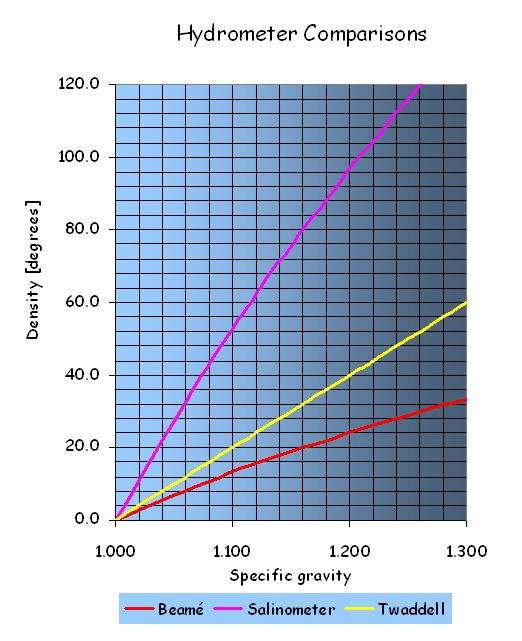 Propylene Glycol Specific Gravity Freezing Point Chart