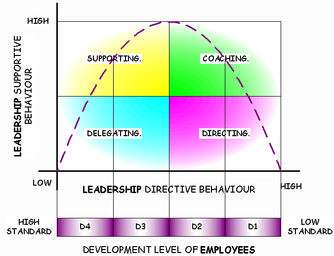 Hersey Blanchard Situational Leadership Model.
