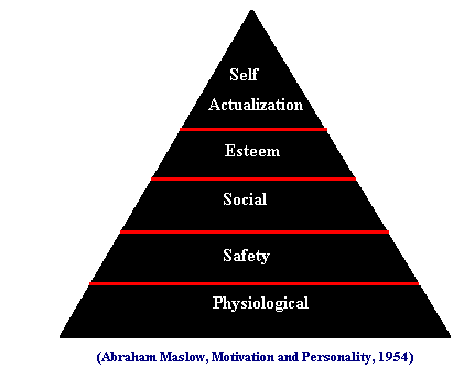 hierarchy of needs. Starting with physical needs,